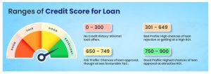 Understanding Credit Ranges What is Credit Score? A Complete Guide - DMI Finance